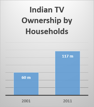 india-tv-ownership