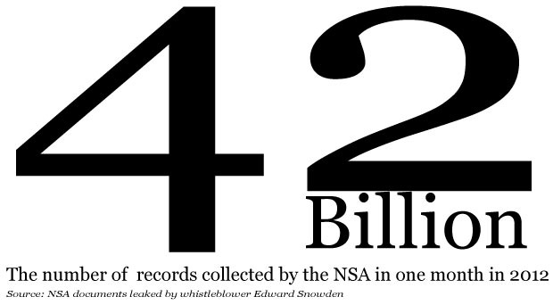 42 billion: The number of records collected by the NSA during one month in 2012