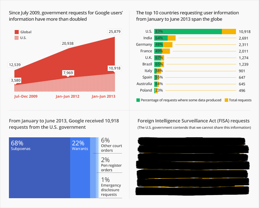 google transparency