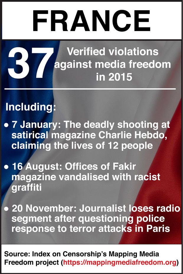 Index's project Mapping Media Freedom recorded 745 violations against media freedom across Europe in 2015.