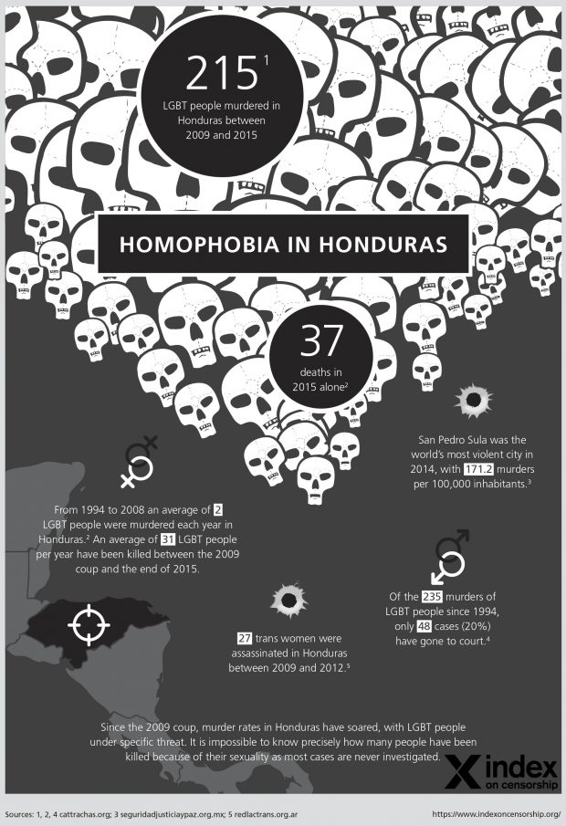 Homophobia in Honduras: growing attacks on LGBT activists