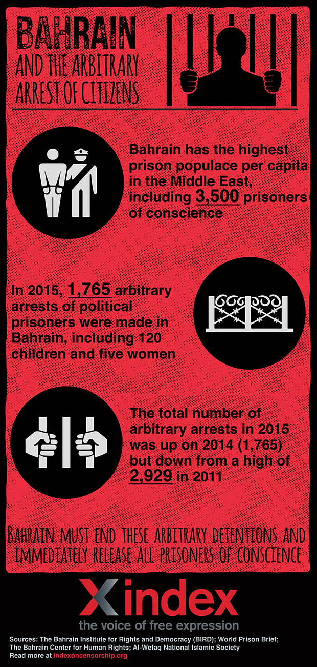 Bahrain continues to use arbitrary detention as a weapon to silence critics